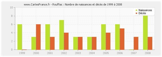 Rouffiac : Nombre de naissances et décès de 1999 à 2008