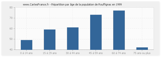 Répartition par âge de la population de Rouffignac en 1999