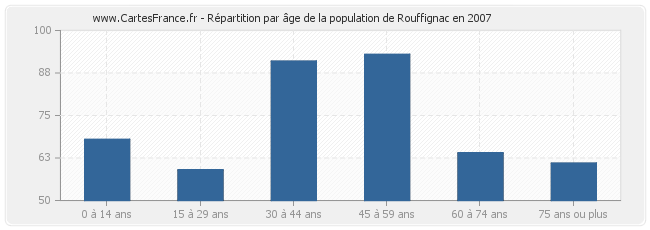 Répartition par âge de la population de Rouffignac en 2007