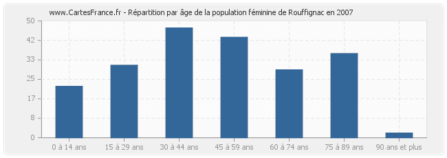 Répartition par âge de la population féminine de Rouffignac en 2007