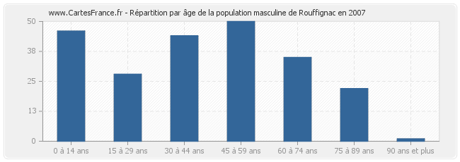 Répartition par âge de la population masculine de Rouffignac en 2007