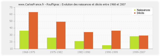 Rouffignac : Evolution des naissances et décès entre 1968 et 2007