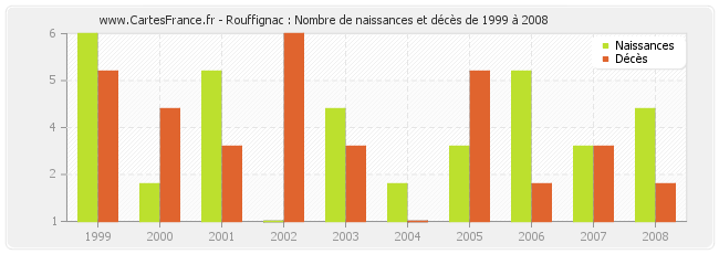 Rouffignac : Nombre de naissances et décès de 1999 à 2008