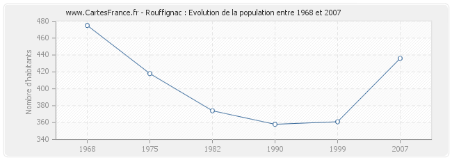 Population Rouffignac