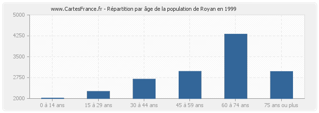 Répartition par âge de la population de Royan en 1999