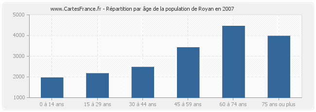 Répartition par âge de la population de Royan en 2007