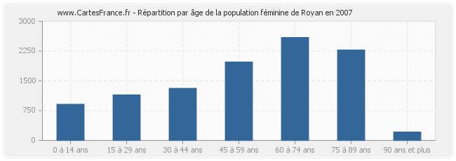 Répartition par âge de la population féminine de Royan en 2007