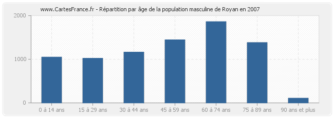 Répartition par âge de la population masculine de Royan en 2007
