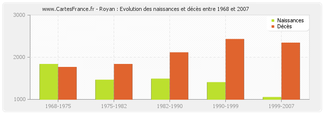 Royan : Evolution des naissances et décès entre 1968 et 2007