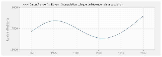 Royan : Interpolation cubique de l'évolution de la population