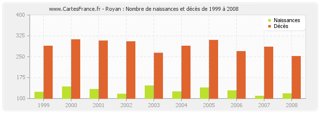 Royan : Nombre de naissances et décès de 1999 à 2008