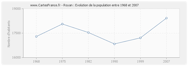 Population Royan