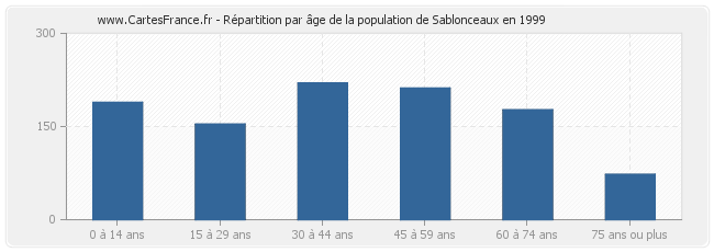 Répartition par âge de la population de Sablonceaux en 1999
