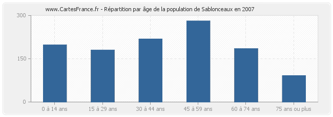 Répartition par âge de la population de Sablonceaux en 2007