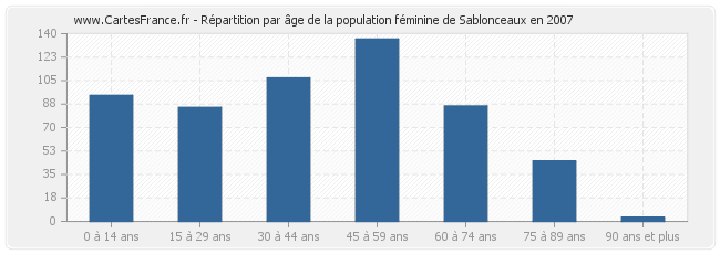 Répartition par âge de la population féminine de Sablonceaux en 2007