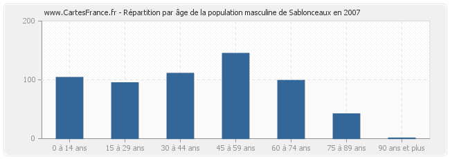 Répartition par âge de la population masculine de Sablonceaux en 2007