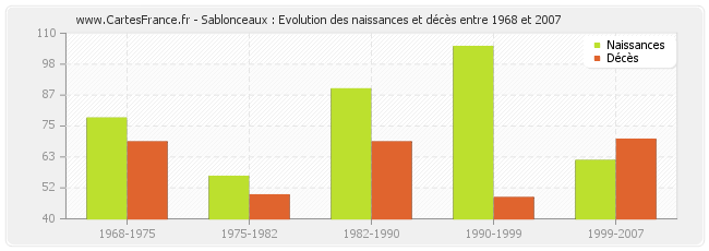 Sablonceaux : Evolution des naissances et décès entre 1968 et 2007