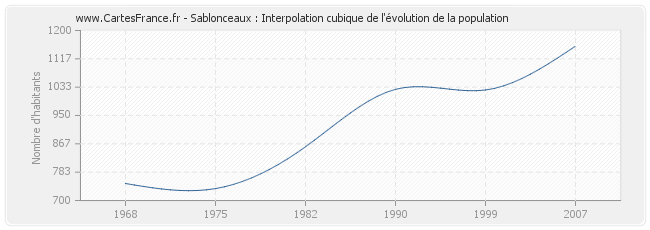 Sablonceaux : Interpolation cubique de l'évolution de la population