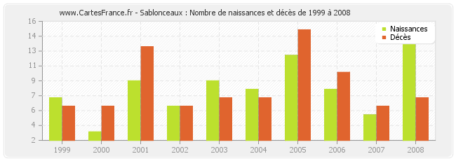 Sablonceaux : Nombre de naissances et décès de 1999 à 2008
