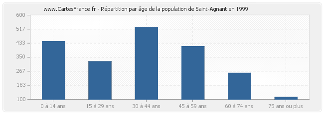 Répartition par âge de la population de Saint-Agnant en 1999