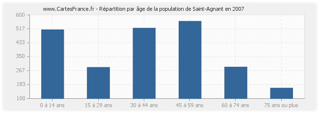 Répartition par âge de la population de Saint-Agnant en 2007