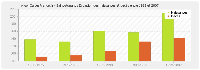 Saint-Agnant : Evolution des naissances et décès entre 1968 et 2007