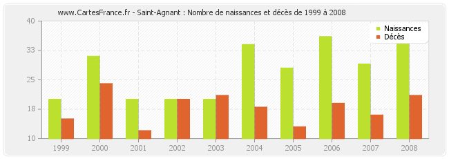 Saint-Agnant : Nombre de naissances et décès de 1999 à 2008