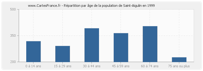 Répartition par âge de la population de Saint-Aigulin en 1999