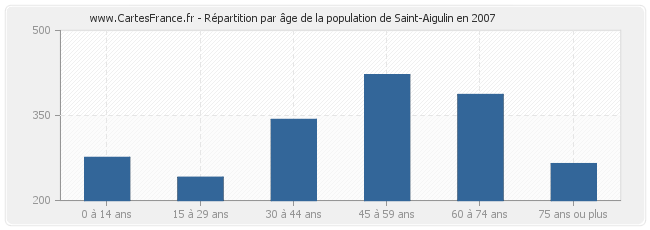 Répartition par âge de la population de Saint-Aigulin en 2007