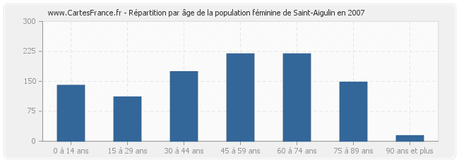 Répartition par âge de la population féminine de Saint-Aigulin en 2007
