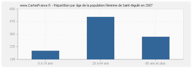 Répartition par âge de la population féminine de Saint-Aigulin en 2007