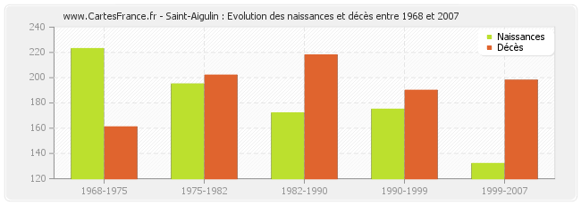 Saint-Aigulin : Evolution des naissances et décès entre 1968 et 2007