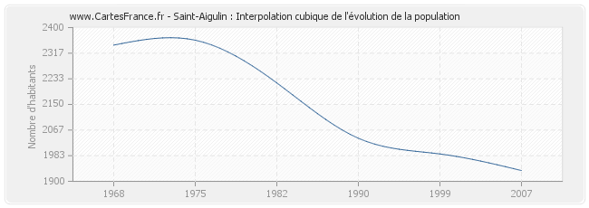Saint-Aigulin : Interpolation cubique de l'évolution de la population