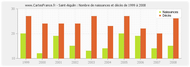 Saint-Aigulin : Nombre de naissances et décès de 1999 à 2008