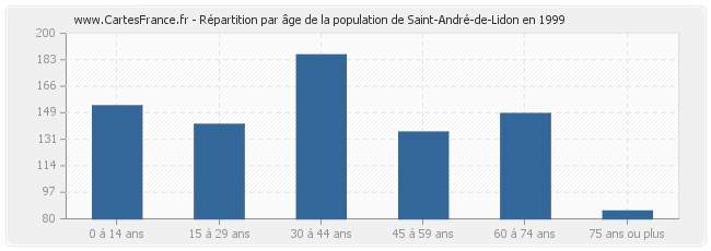Répartition par âge de la population de Saint-André-de-Lidon en 1999