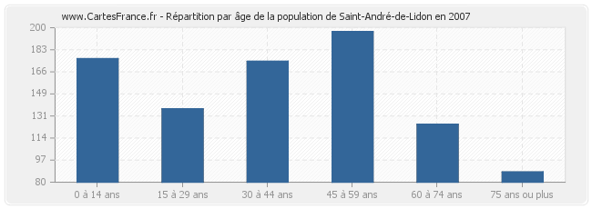 Répartition par âge de la population de Saint-André-de-Lidon en 2007