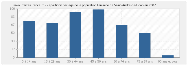 Répartition par âge de la population féminine de Saint-André-de-Lidon en 2007