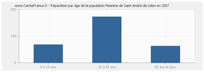 Répartition par âge de la population féminine de Saint-André-de-Lidon en 2007