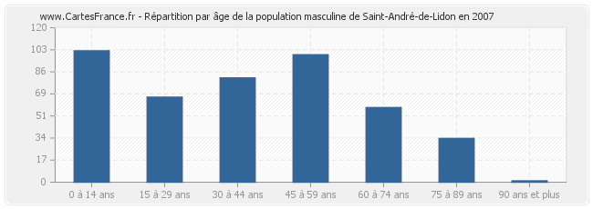 Répartition par âge de la population masculine de Saint-André-de-Lidon en 2007