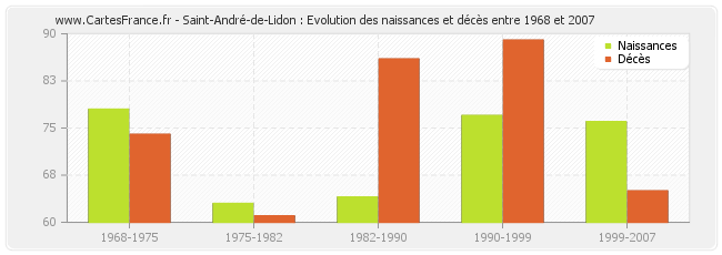 Saint-André-de-Lidon : Evolution des naissances et décès entre 1968 et 2007