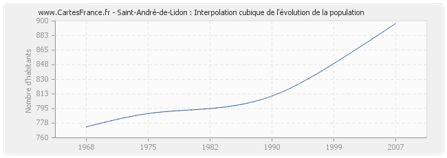 Saint-André-de-Lidon : Interpolation cubique de l'évolution de la population