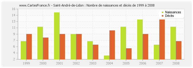 Saint-André-de-Lidon : Nombre de naissances et décès de 1999 à 2008