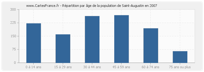 Répartition par âge de la population de Saint-Augustin en 2007