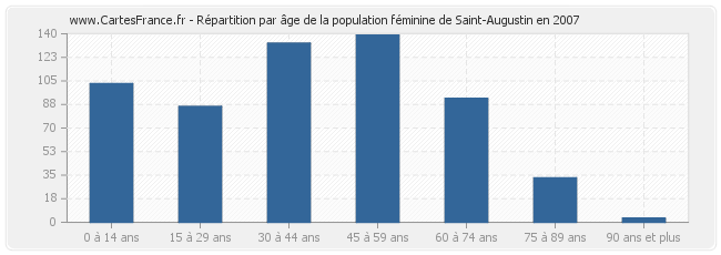Répartition par âge de la population féminine de Saint-Augustin en 2007