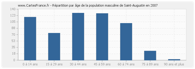 Répartition par âge de la population masculine de Saint-Augustin en 2007