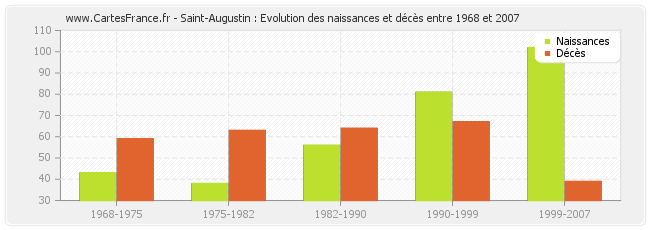 Saint-Augustin : Evolution des naissances et décès entre 1968 et 2007