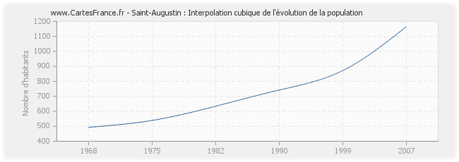 Saint-Augustin : Interpolation cubique de l'évolution de la population