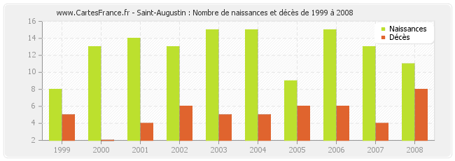 Saint-Augustin : Nombre de naissances et décès de 1999 à 2008