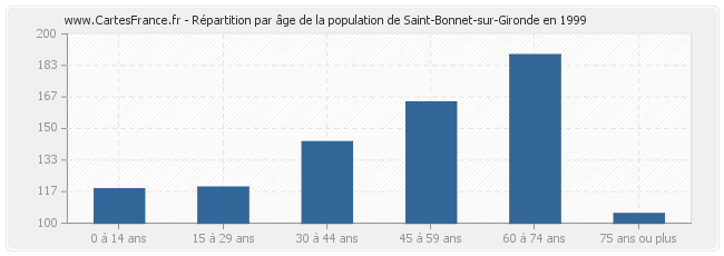 Répartition par âge de la population de Saint-Bonnet-sur-Gironde en 1999