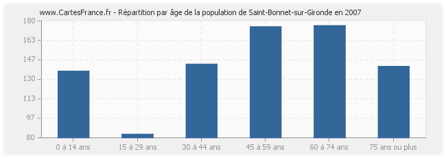 Répartition par âge de la population de Saint-Bonnet-sur-Gironde en 2007